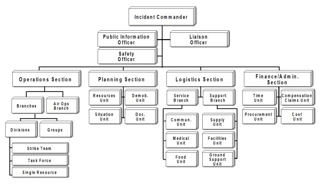 Incident Command System Working Group | NERAC Web Site